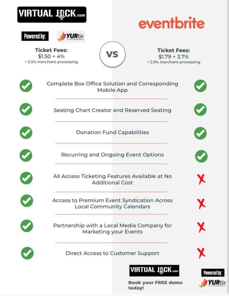 Online event ticketing platform comparison, Virtual Jock vs Eventbrite, highlighting features and costs for seamless event management.